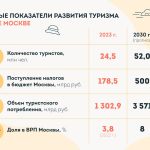 Москва представила планы по развитию туризма